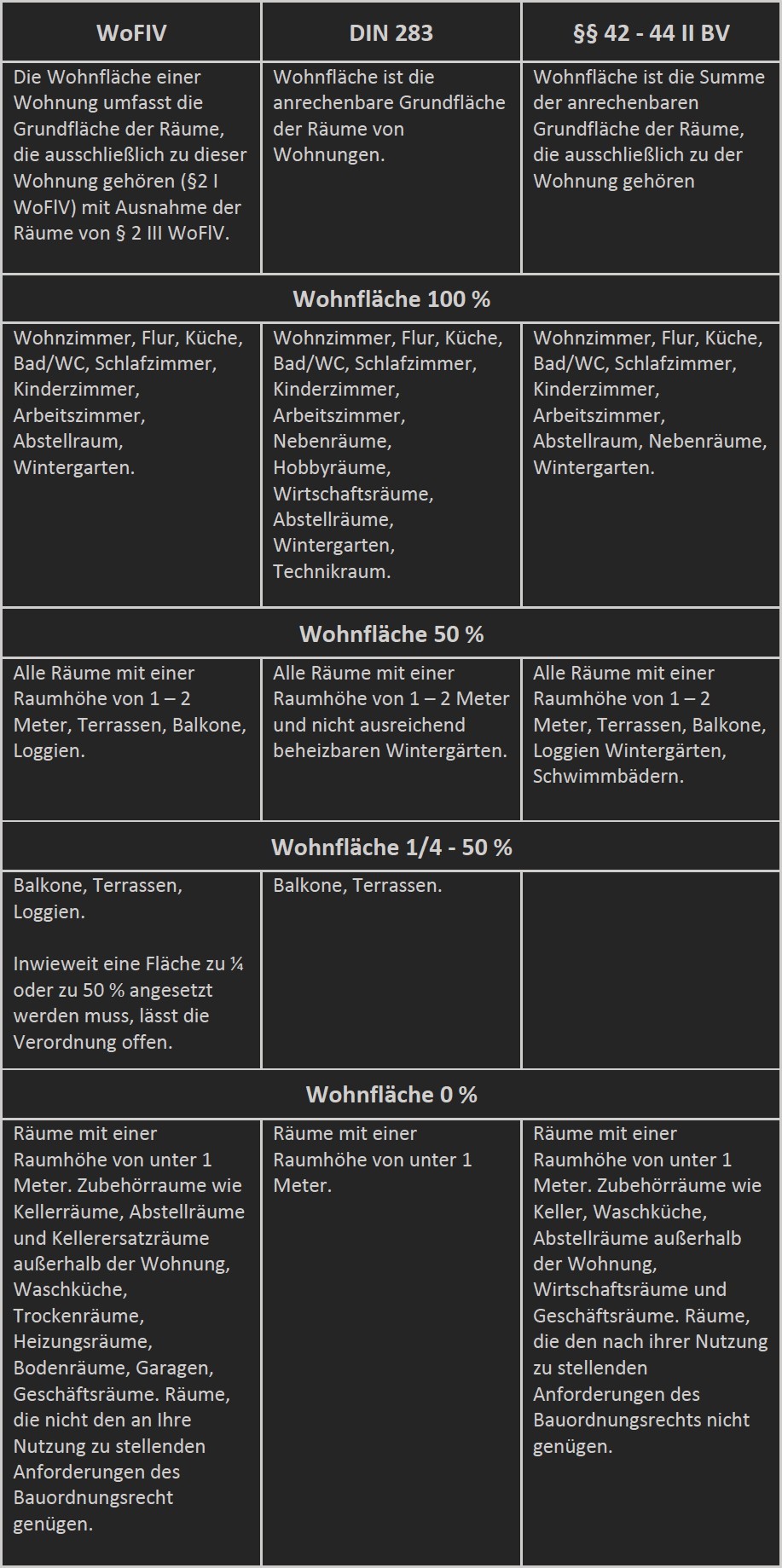 wohnflachenberechnung